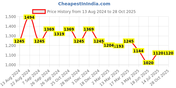 tatacliq.com Kazo Red & White Striped Shirt kazo Price History Graph from 13 Aug 2024 to 27 Oct 2025