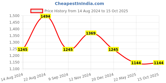 tatacliq.com Kazo Red & White Striped Shirt kazo Price History Graph from 14 Aug 2024 to 15 Oct 2025