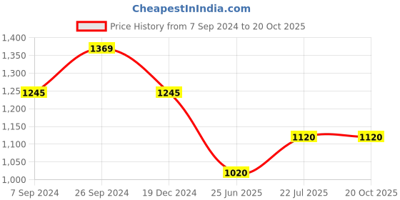 tatacliq.com Kazo Red & White Striped Shirt kazo Price History Graph from 7 Sep 2024 to 20 Oct 2025