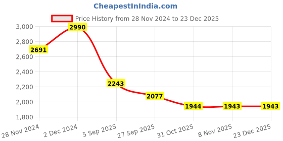 tatacliq.com KAZO Red Chiffon Floral Mini Dress kazo Price History Graph from 28 Nov 2024 to 23 Dec 2025