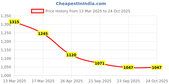 tatacliq.com Kazo Red Embellished Top kazo Price History Graph from 13 Mar 2025 to 24 Oct 2025