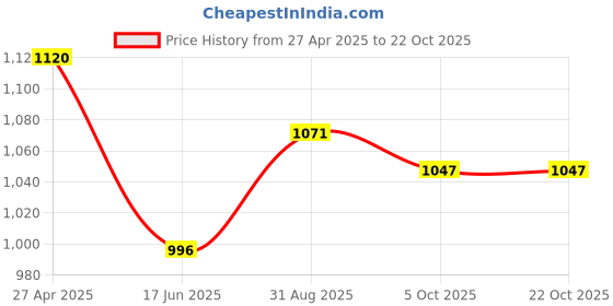 tatacliq.com Kazo Red Embellished Top kazo Price History Graph from 27 Apr 2025 to 22 Oct 2025