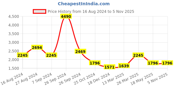 tatacliq.com Kazo Red Floral Print Maxi Dress kazo Price History Graph from 16 Aug 2024 to 5 Nov 2025