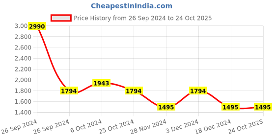 tatacliq.com Kazo Red Mini A Line Dress kazo Price History Graph from 26 Sep 2024 to 24 Oct 2025