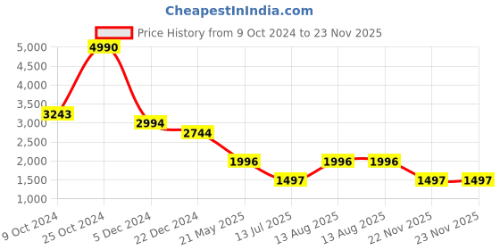 tatacliq.com Kazo Red One Shoulder Jumpsuit kazo Price History Graph from 9 Oct 2024 to 23 Nov 2025