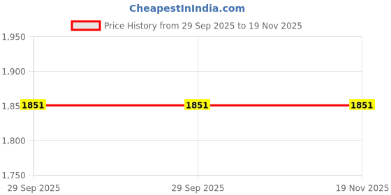 tatacliq.com Kazo Red Printed Top kazo Price History Graph from 29 Sep 2025 to 18 Nov 2025