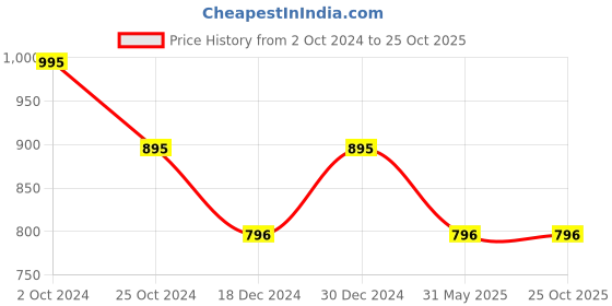 tatacliq.com Kazo Red Regular Fit Shirt kazo Price History Graph from 2 Oct 2024 to 24 Oct 2025