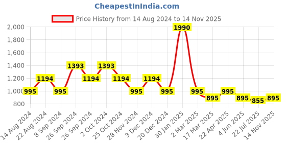 tatacliq.com Kazo Red Self Design Top kazo Price History Graph from 14 Aug 2024 to 14 Nov 2025