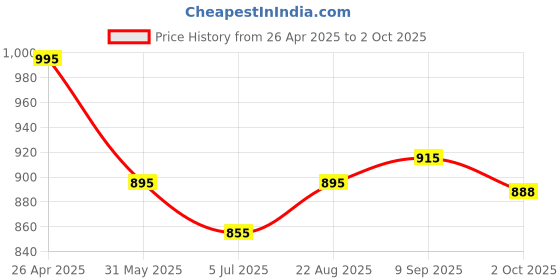 tatacliq.com Kazo Red Self Design Top kazo Price History Graph from 26 Apr 2025 to 2 Oct 2025