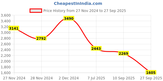 tatacliq.com Kazo Red Small Cross Body Bag kazo Price History Graph from 27 Nov 2024 to 27 Sep 2025