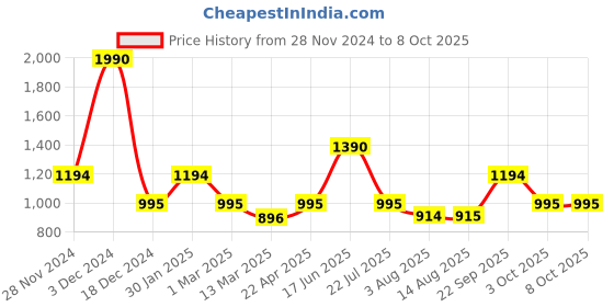 tatacliq.com Kazo Red Small Zip Around Wallet kazo Price History Graph from 28 Nov 2024 to 8 Oct 2025