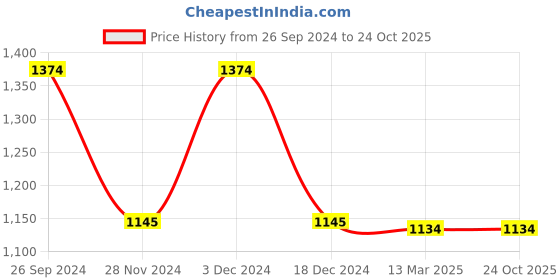tatacliq.com Kazo Red Striped Crop Top kazo Price History Graph from 26 Sep 2024 to 23 Oct 2025