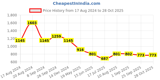 tatacliq.com Kazo Red Striped Relaxed Fit High Rise Trousers kazo Price History Graph from 17 Aug 2024 to 28 Oct 2025