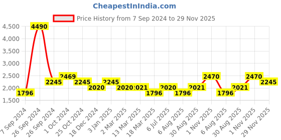 tatacliq.com Kazo Reversible Wrap High Neck Pullover kazo Price History Graph from 7 Sep 2024 to 29 Nov 2025