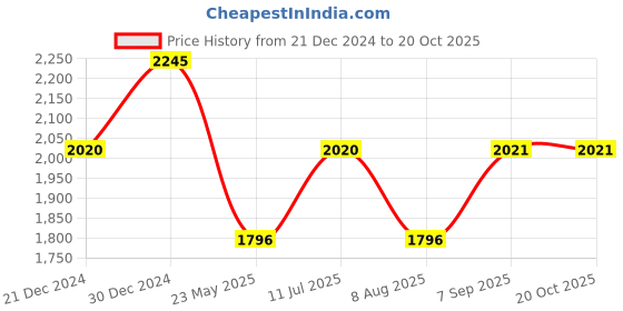 tatacliq.com Kazo Reversible Wrap High Neck Pullover kazo Price History Graph from 21 Dec 2024 to 19 Oct 2025