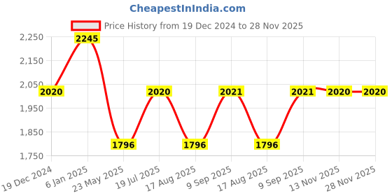 tatacliq.com Kazo Reversible Wrap High Neck Pullover kazo Price History Graph from 19 Dec 2024 to 28 Nov 2025