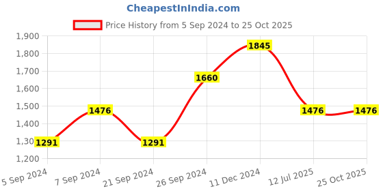 tatacliq.com Kazo Ruched Midi Dress With Overlap Panel kazo Price History Graph from 5 Sep 2024 to 24 Oct 2025