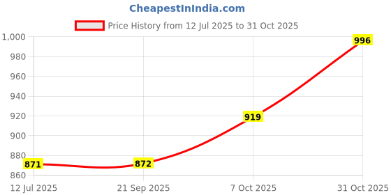 tatacliq.com Kazo Ruched Sleeve Detail Top kazo Price History Graph from 12 Jul 2025 to 31 Oct 2025