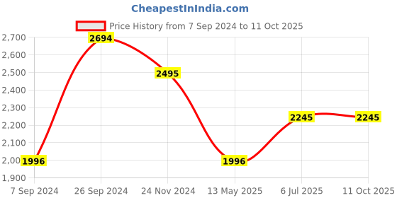 tatacliq.com Kazo Rust Cropped Jacket kazo Price History Graph from 7 Sep 2024 to 11 Oct 2025