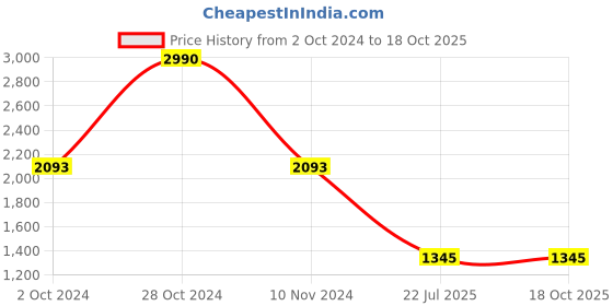 tatacliq.com Kazo Rust Embellished Shirt kazo Price History Graph from 2 Oct 2024 to 18 Oct 2025