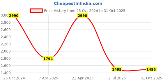 tatacliq.com Kazo Rust Floral Print A Line Dress kazo Price History Graph from 25 Oct 2024 to 30 Oct 2025