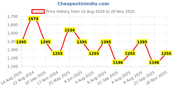 tatacliq.com Kazo Rust Floral Print Relaxed Fit High Rise Pants kazo Price History Graph from 14 Aug 2024 to 20 Nov 2025
