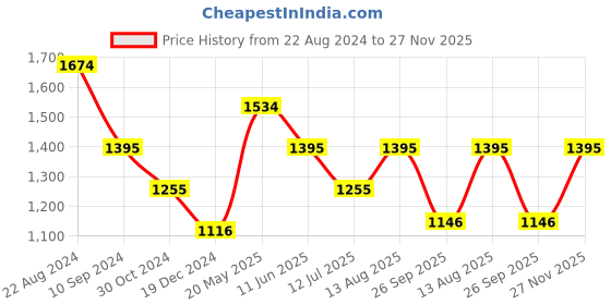 tatacliq.com Kazo Rust Floral Print Relaxed Fit High Rise Pants kazo Price History Graph from 22 Aug 2024 to 27 Nov 2025