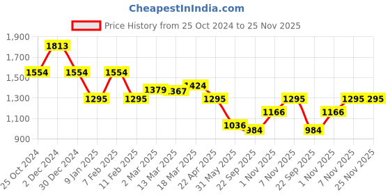 tatacliq.com Kazo Rust Pants kazo Price History Graph from 25 Oct 2024 to 25 Nov 2025