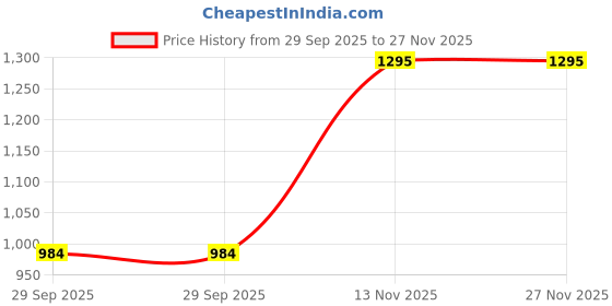tatacliq.com Kazo Rust Pants kazo Price History Graph from 29 Sep 2025 to 27 Nov 2025