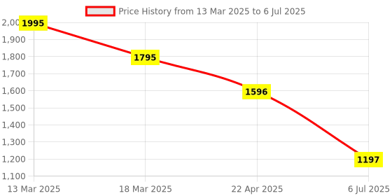 tatacliq.com Kazo Rust Plain Crop Jacket kazo Price History Graph from 13 Mar 2025 to 6 Jul 2025