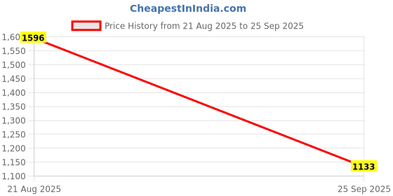 tatacliq.com Kazo Rust Plain Crop Jacket kazo Price History Graph from 21 Aug 2025 to 25 Sep 2025