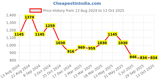 tatacliq.com Kazo Rust Polyester Tapered Fit High Rise Trousers kazo Price History Graph from 13 Aug 2024 to 12 Oct 2025