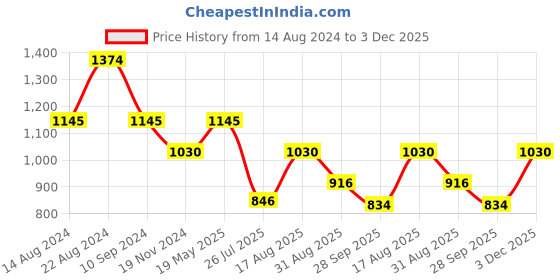 tatacliq.com Kazo Rust Polyester Tapered Fit High Rise Trousers kazo Price History Graph from 14 Aug 2024 to 3 Dec 2025