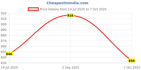 tatacliq.com Kazo Rust Polyester Tapered Fit High Rise Trousers kazo Price History Graph from 14 Jul 2025 to 7 Oct 2025