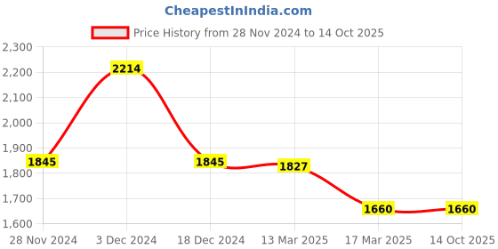 tatacliq.com Kazo Rust Printed A Line Dress kazo Price History Graph from 28 Nov 2024 to 14 Oct 2025