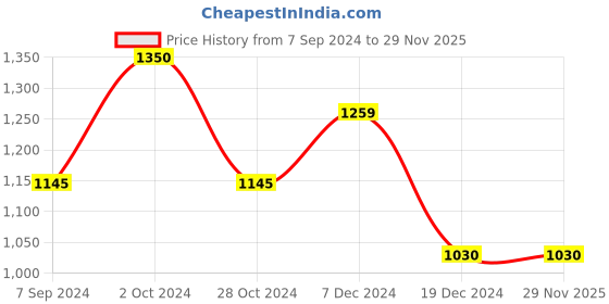 tatacliq.com Kazo Rust Printed Shirt kazo Price History Graph from 7 Sep 2024 to 28 Nov 2025