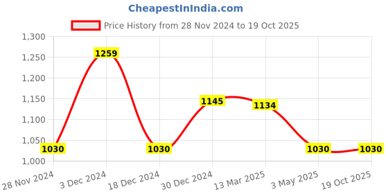 tatacliq.com Kazo Rust Printed Shirt kazo Price History Graph from 28 Nov 2024 to 18 Oct 2025