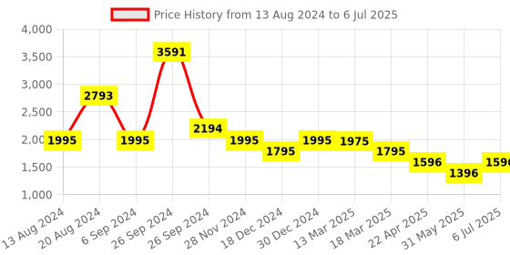 tatacliq.com Kazo Rust Regular Fit Blazer kazo Price History Graph from 13 Aug 2024 to 6 Jul 2025