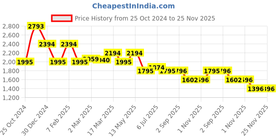 tatacliq.com Kazo Rust Regular Fit Midi Dress kazo Price History Graph from 25 Oct 2024 to 25 Nov 2025