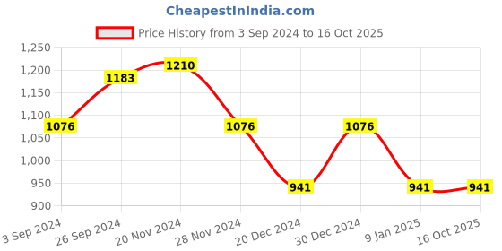tatacliq.com Kazo Rust Regular Fit Trousers kazo Price History Graph from 3 Sep 2024 to 15 Oct 2025