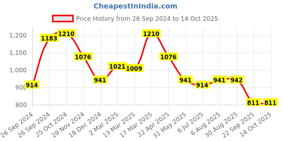 tatacliq.com Kazo Rust Regular Fit Trousers kazo Price History Graph from 26 Sep 2024 to 14 Oct 2025