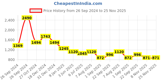 tatacliq.com Kazo Rust Shirt kazo Price History Graph from 26 Sep 2024 to 25 Nov 2025