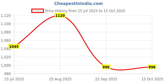tatacliq.com Kazo Rust Shirt kazo Price History Graph from 15 Jul 2025 to 15 Oct 2025