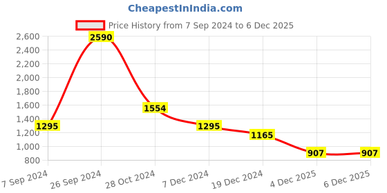 tatacliq.com Kazo Rust Straight Fit High Rise Trousers kazo Price History Graph from 7 Sep 2024 to 5 Dec 2025