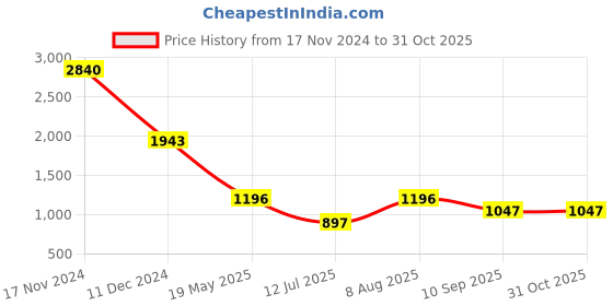 tatacliq.com Kazo Sage Green Mini Slip Dress kazo Price History Graph from 17 Nov 2024 to 31 Oct 2025