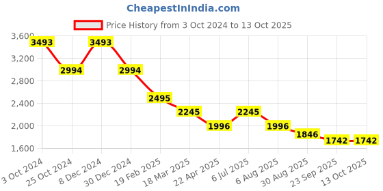 tatacliq.com Kazo Sage Green Textured Blazer kazo Price History Graph from 3 Oct 2024 to 13 Oct 2025