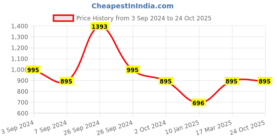 tatacliq.com Kazo Scallop Boxy Fit Top kazo Price History Graph from 3 Sep 2024 to 24 Oct 2025