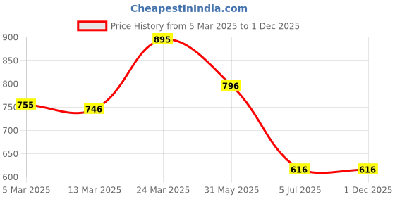 tatacliq.com Kazo Scallop Boxy Fit Top kazo Price History Graph from 5 Mar 2025 to 1 Dec 2025
