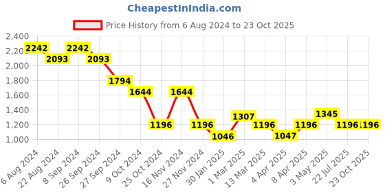 tatacliq.com Kazo Sea Green Small Handbag kazo Price History Graph from 6 Aug 2024 to 22 Oct 2025