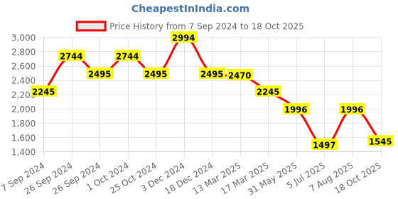 tatacliq.com Kazo Sequin Flare Pants kazo Price History Graph from 7 Sep 2024 to 18 Oct 2025
